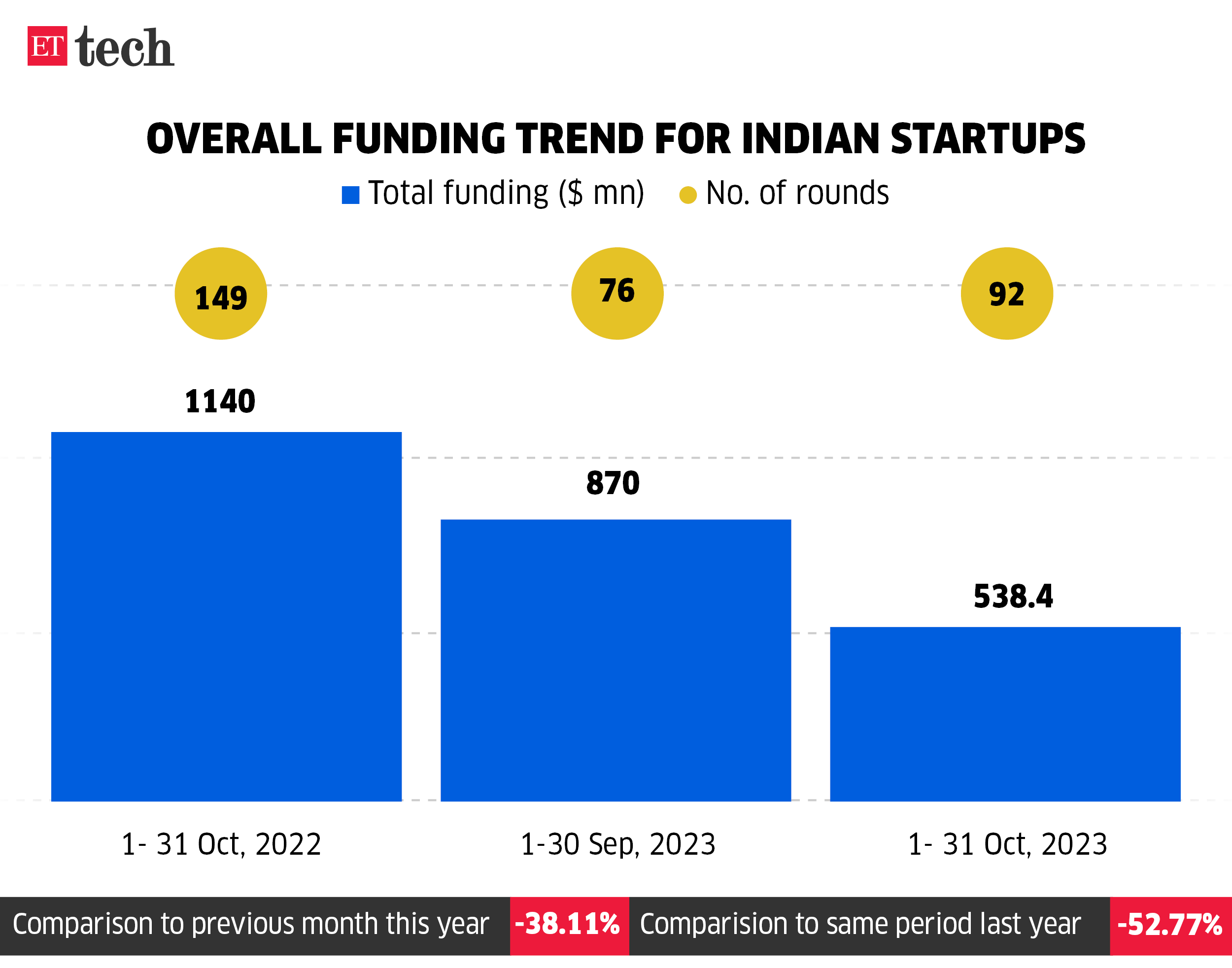 Overall funding trend for Indian startups october 2023